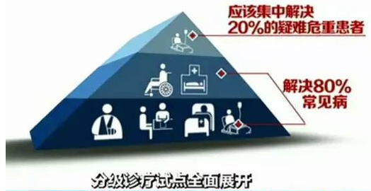 全國88%城市開展分級診療 基層用藥要爆發(fā)！