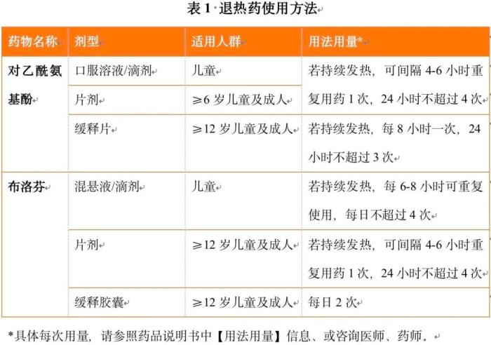 退燒藥怎么吃？布洛芬和對乙酰氨基酚有啥區別？